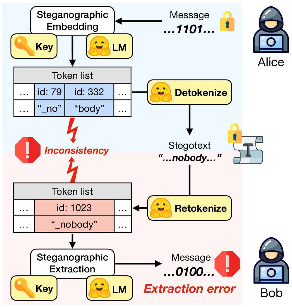 Addressing Tokenization Inconsistency